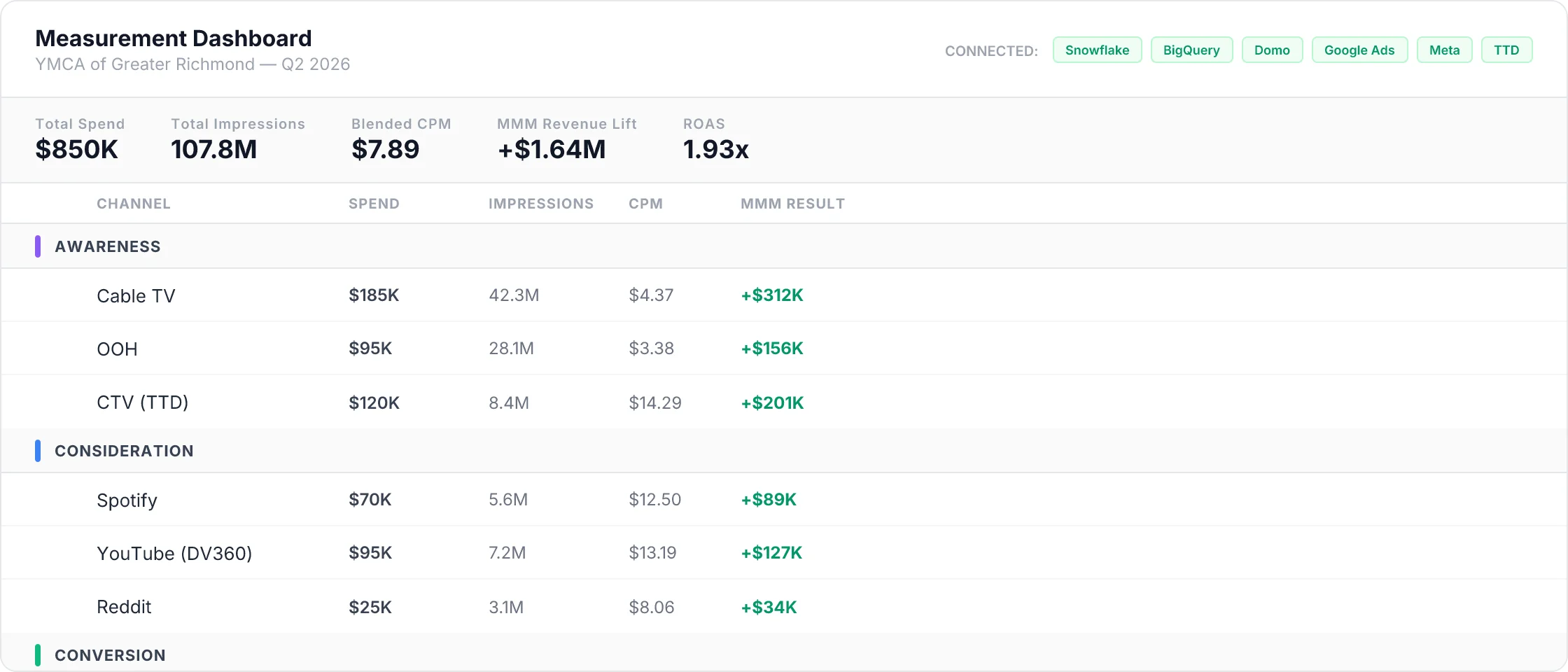 Measurement Dashboard