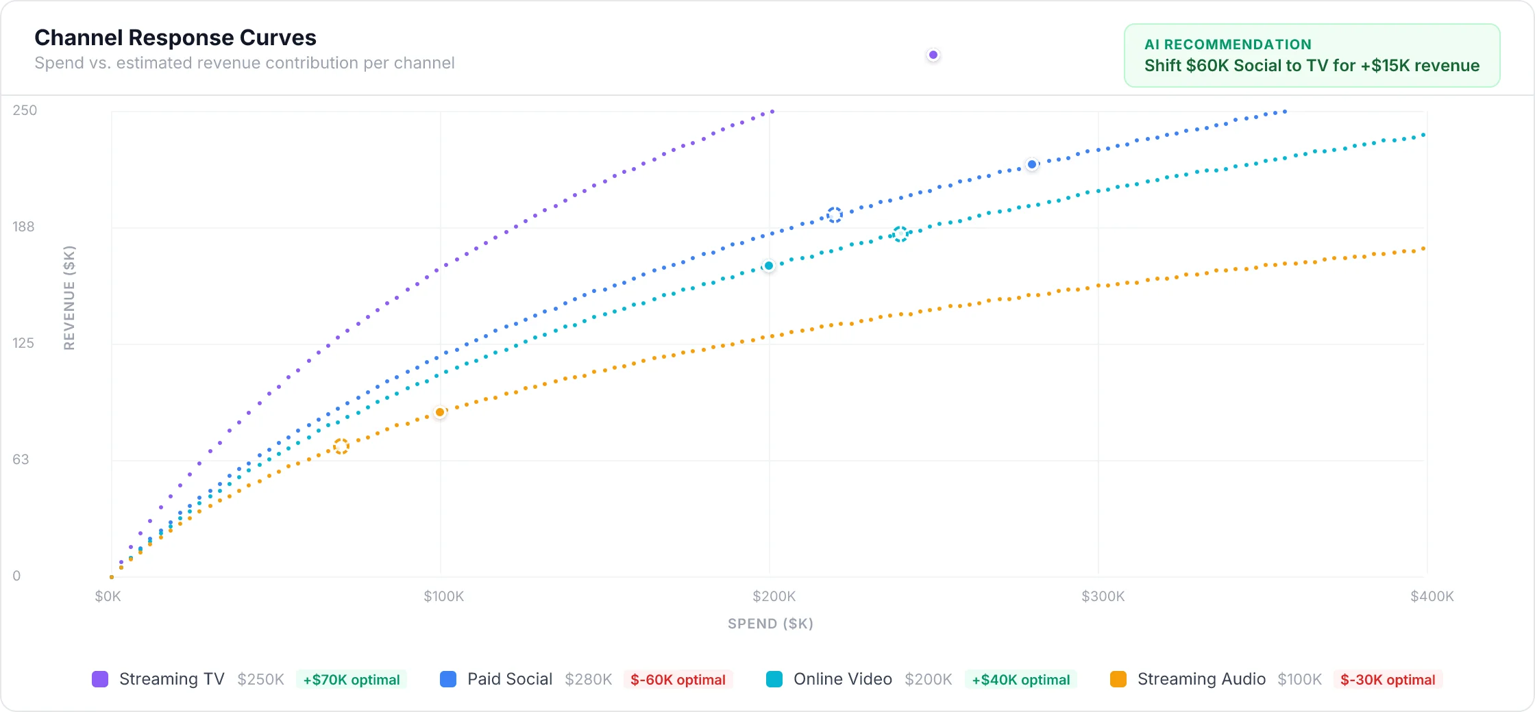 Halliard response curves showing diminishing returns by channel